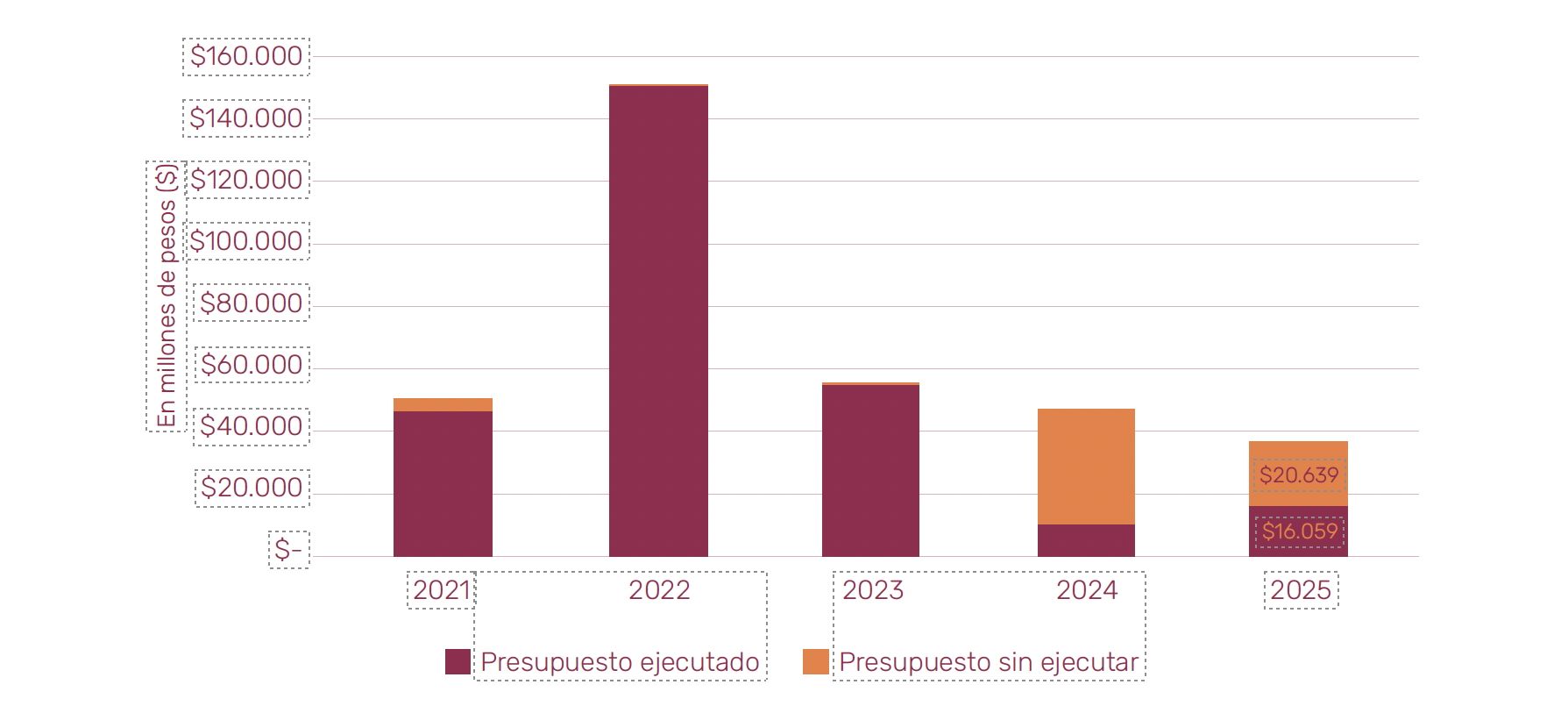 Gráfico 8. Presupuesto ejecutado y sin ejecutar del Servicio Nacional de Manejo del Fuego a precios constantes de 2025 para los años 2021 a 2025 en millones de pesos.